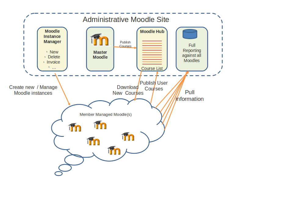 Мудл сду. Архитектура Moodle. Архитектура мудл. Moodle схема. Возможности Moodle картинки.