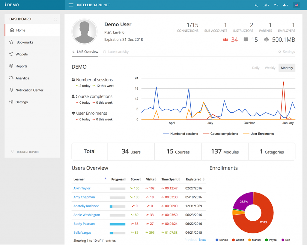 Analytics обучение. Dashboard таблицы. Аналитика Moodle. Dashboard Demo. Дашборд по английски.